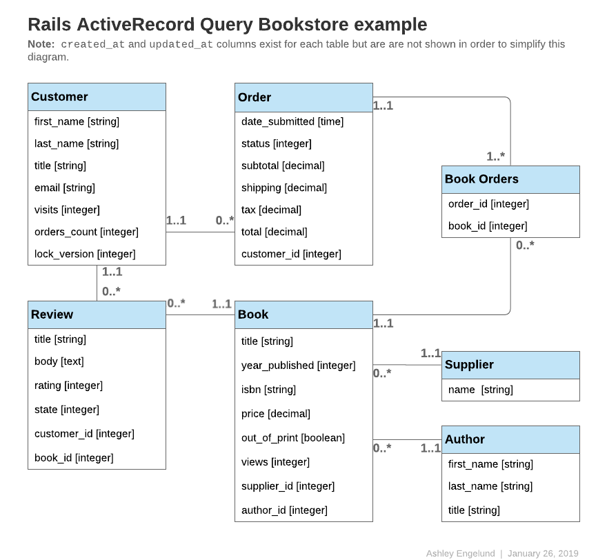 Active Record Query Interface — Ruby on Rails Guides