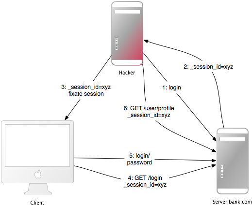 https://guides.rubyonrails.org/images/security/session_fixation.png