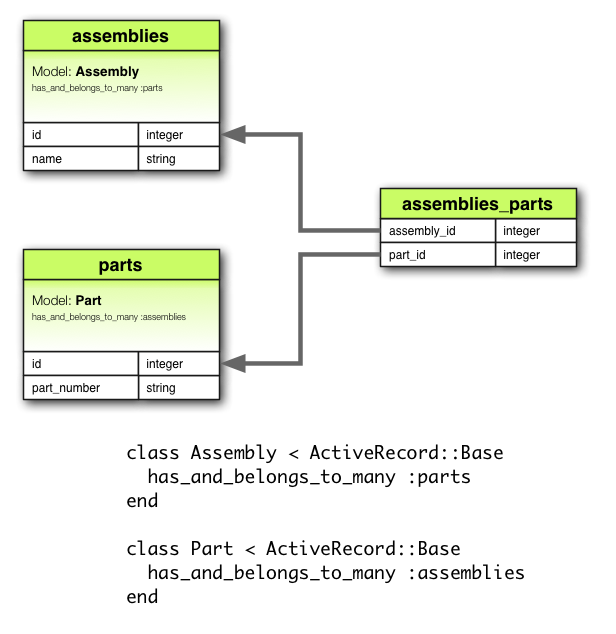 has_and_belongs_to_many Association Diagram has_and_belongs_to_many Association Diagram
