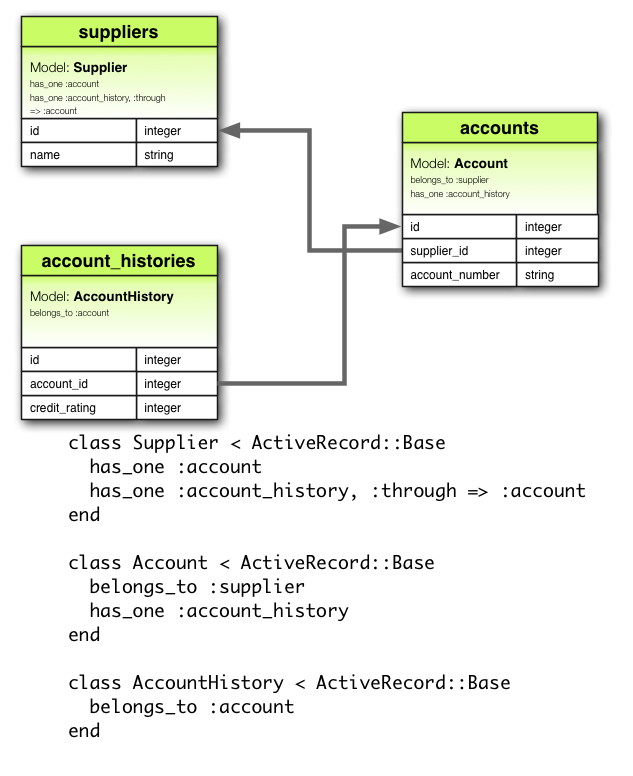 has_one :through Association Diagram