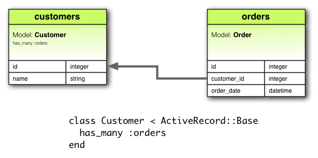 has_many Association Diagram has_many Association Diagram