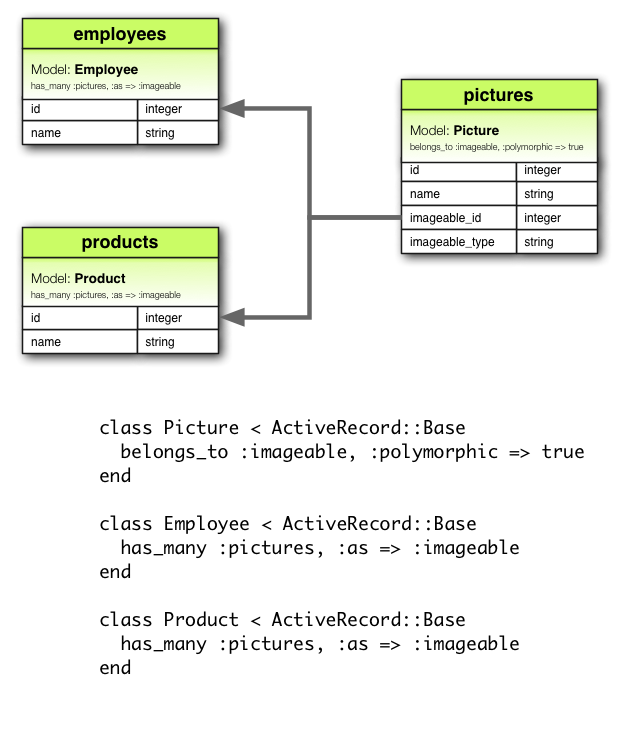 Polymorphic Association Diagram