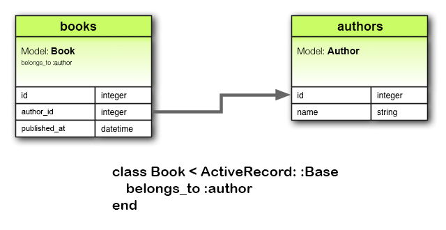 belongs_to Association Diagram