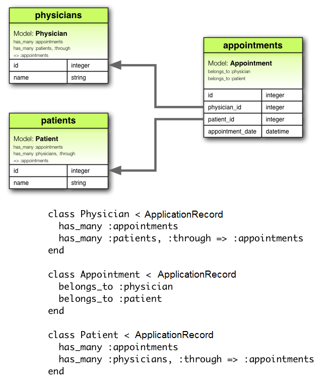 has_many :through Association Diagram