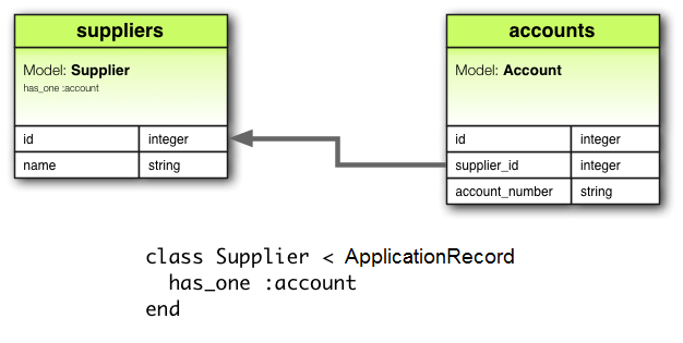 has_one Association Diagram