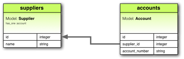 has_one Association Diagram